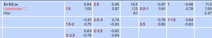 Tỷ lệ kèo Ấn Độ vs Uzbekistan