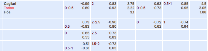 Tỷ lệ kèo Cagliari vs Torino