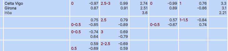 Tỷ lệ kèo Celta Vigo vs Girona