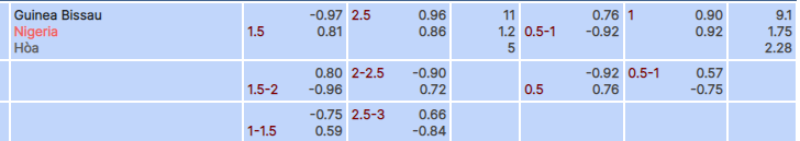 Tỷ lệ kèo Guinea Bissau vs Nigeria