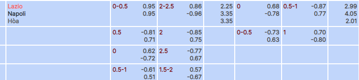 Tỷ lệ kèo Lazio vs Napoli