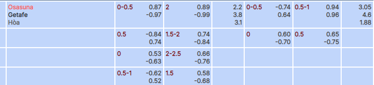 Tỷ lệ kèo Osasuna vs Getafe