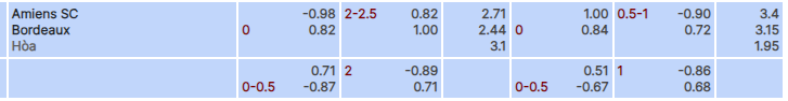 Tỷ lệ kèo Amiens vs Bordeaux