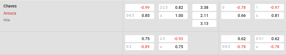 Tỷ lệ kèo Chaves vs Arouca