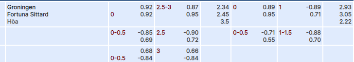 Tỷ lệ kèo Groningen vs Fortuna Sittard