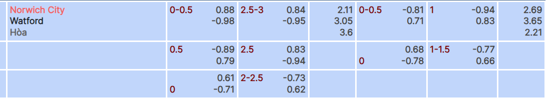 Tỷ lệ kèo Norwich vs Watford