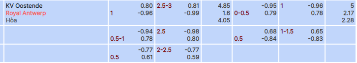 Tỷ lệ kèo Oostende vs Antwerp