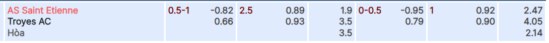 Tỷ lệ kèo Saint Etienne vs Troyes