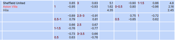 Tỷ lệ kèo Sheffield United vs Aston Villa