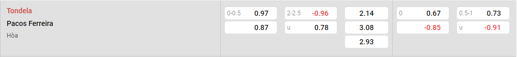 Tỷ lệ kèo Tondela vs Pacos Ferreira