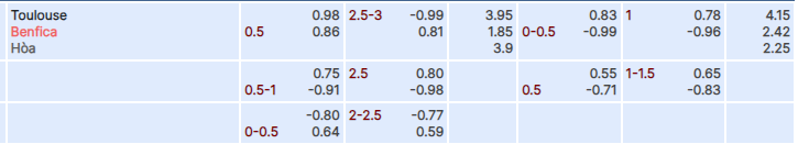 Tỷ lệ kèo Toulouse vs Benfica