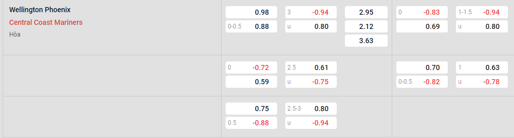 Tỷ lệ kèo Wellington vs Central Coast