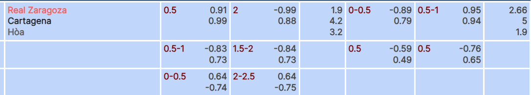 Tỷ lệ kèo Zaragoza vs Cartagena