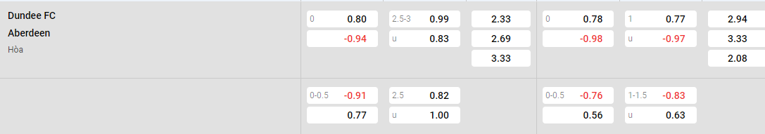 Tỷ lệ kèo Dundee vs Aberdeen
