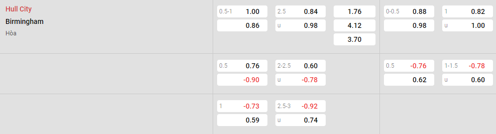 Tỷ lệ kèo Hull vs Birmingham