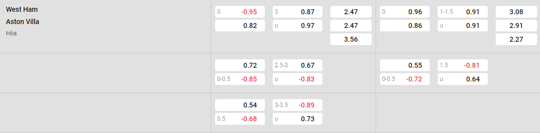 Tỷ lệ kèo West Ham vs Aston Villa
