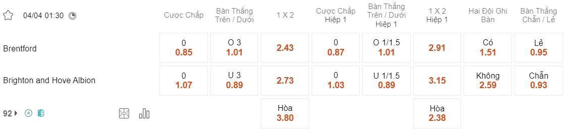 Tỷ lệ kèo Brentford vs Brighton