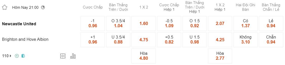 Tỷ lệ kèo Newcastle vs Brighton